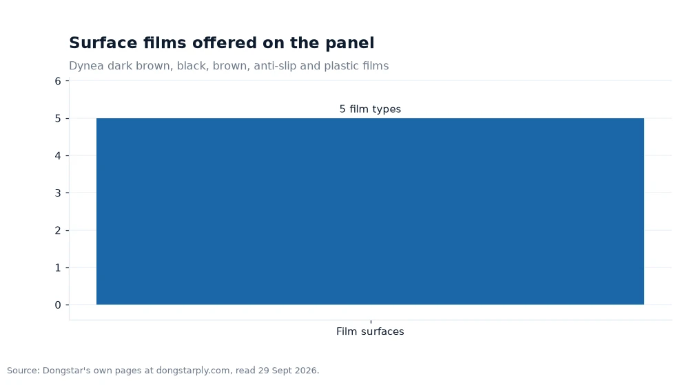 Bar chart: Surface films offered on the panel